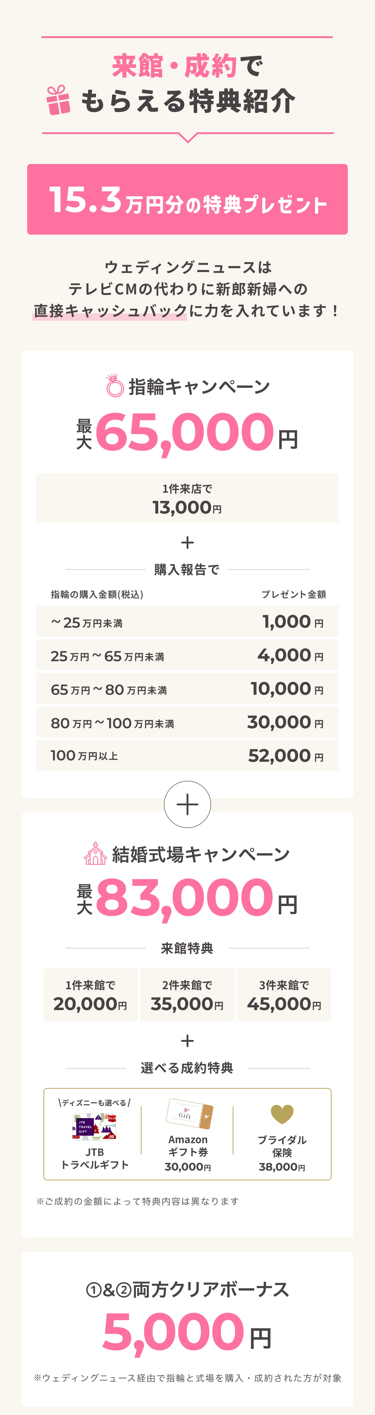 来館・成約でもらえるギフト券