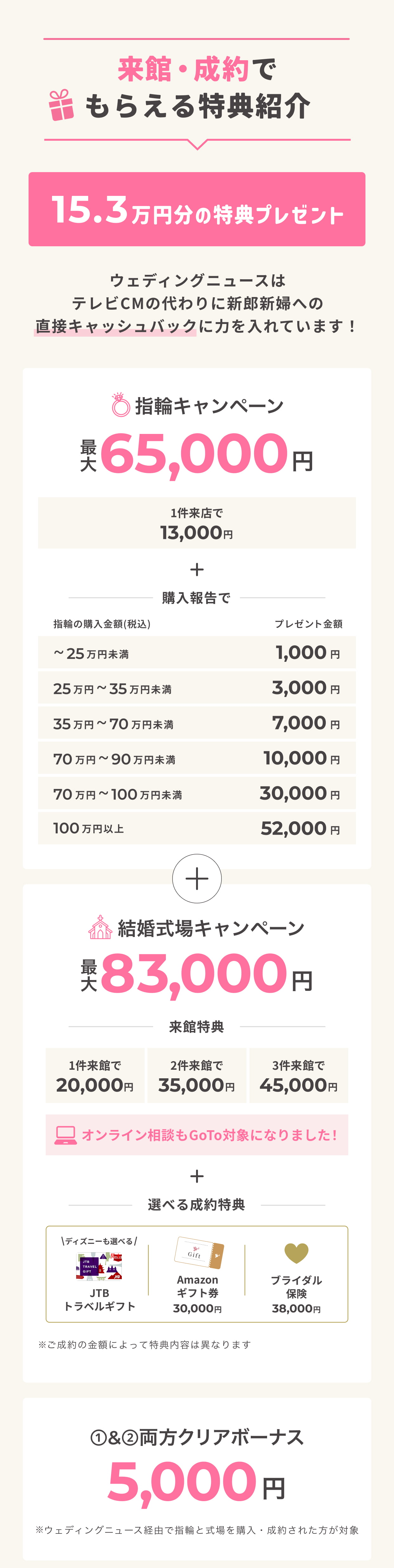 来館・成約でもらえるギフト券