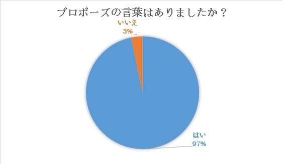 先輩花嫁に聞いた 嬉しかったプロポーズの言葉と文例まとめ 結婚式準備はウェディングニュース