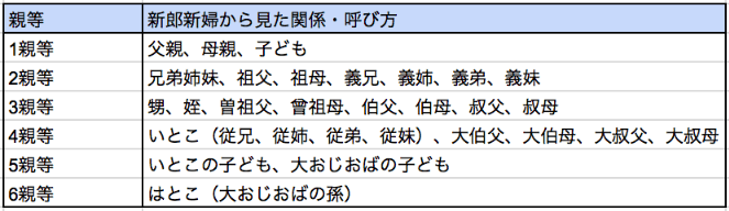 結婚式の親族紹介の仕方 順番 基礎知識 そのまま使える例文集 結婚式準備はウェディングニュース