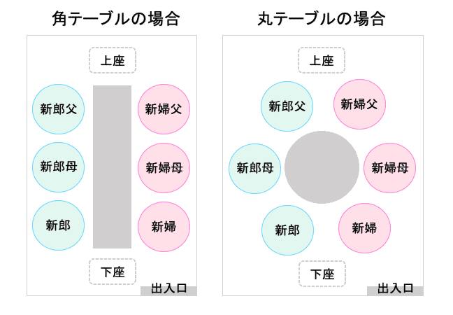 両家顔合わせの席順の正解は 流れやマナーを詳しくチェック 結婚式準備はウェディングニュース