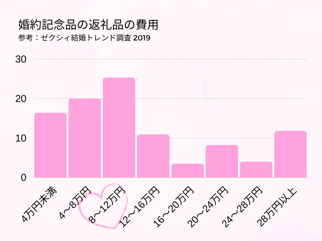 記念品の返礼品の費用