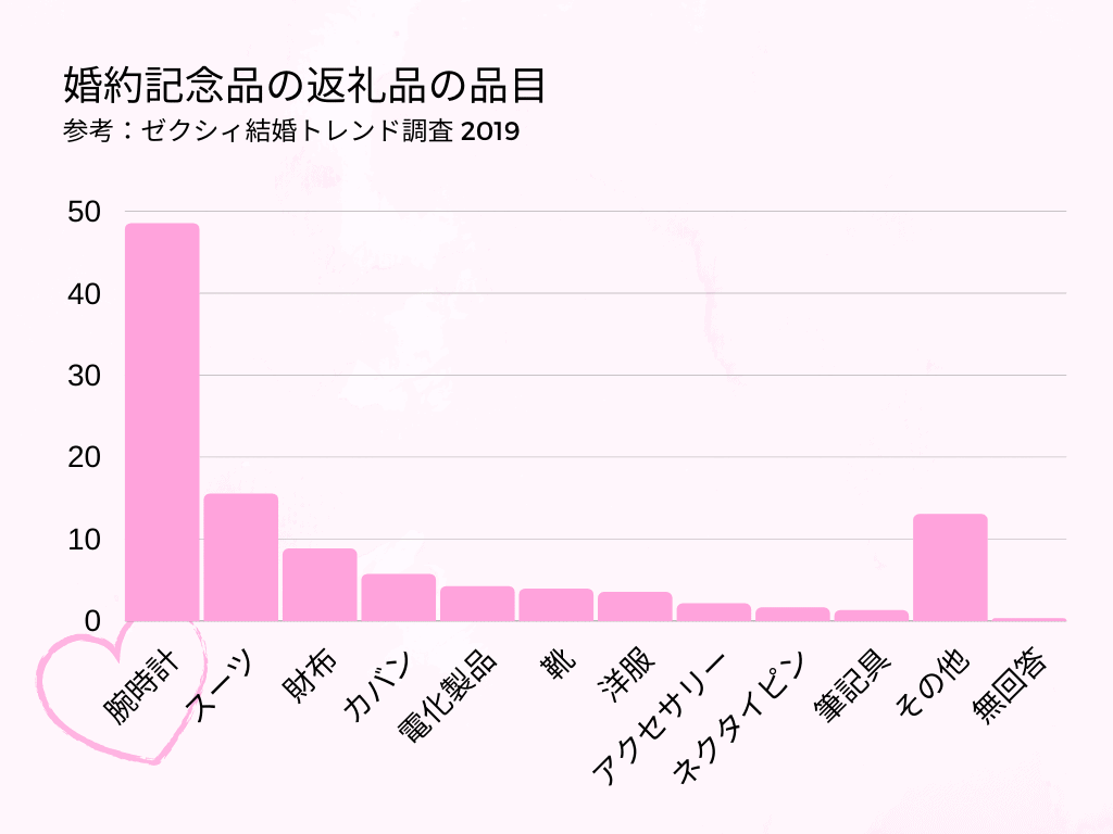 記念品の返礼品の品目