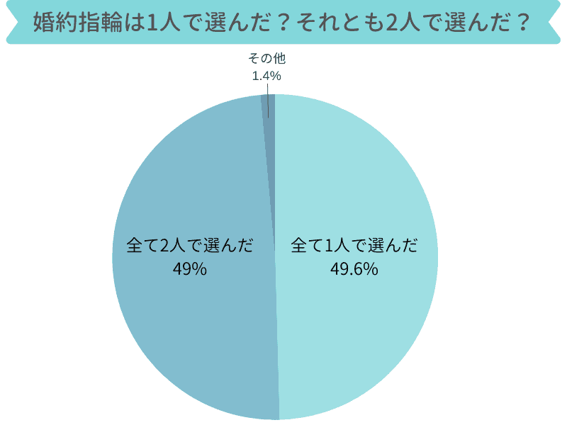 婚約指輪　選び方　人数