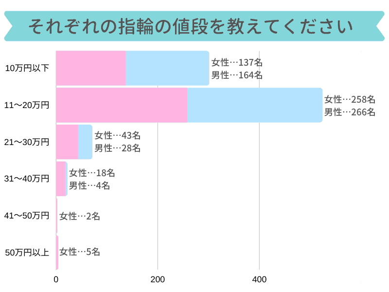 結婚指輪 予算 アンケート結果