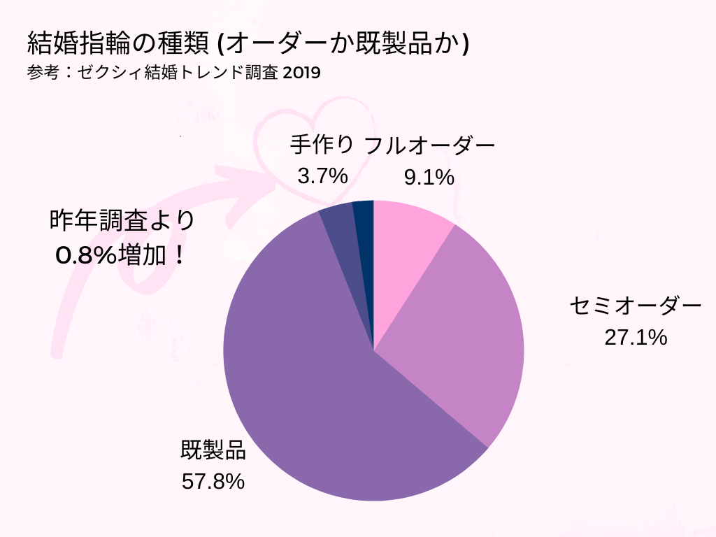 結婚指輪の種類 (オーダーか既製品か)