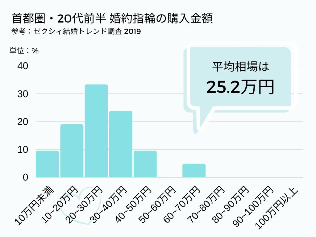 婚約指輪の相場はいくら 年代 地域 年収別に費用調査 おすすめデザイン ブランドも 結婚式準備はウェディングニュース