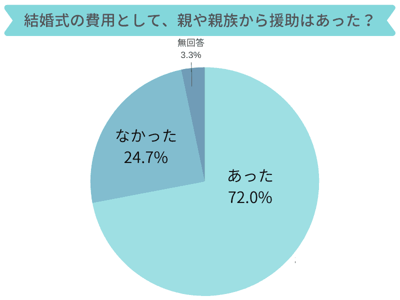 結婚式費用の平均相場はいくら 自己負担額の計算 内訳 節約術までお金の疑問を全て解決 結婚式準備はウェディングニュース