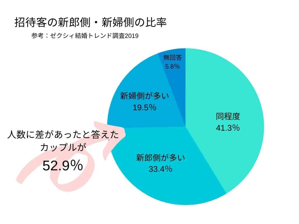 結婚式の人数 誰を 何人 割合はどうすればいい 全部解決します ウェディングニュース