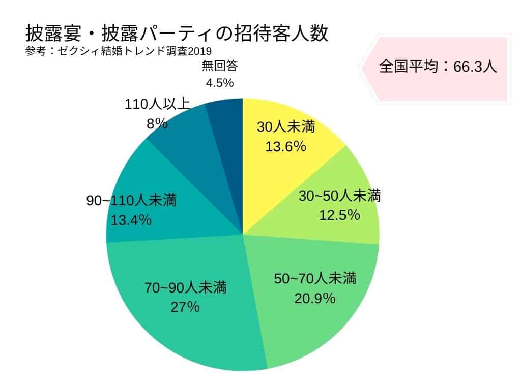 結婚式の人数 誰を 何人 割合はどうすればいい 全部解決します 結婚式準備はウェディングニュース