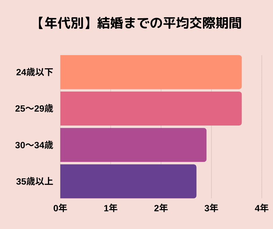 結婚までの交際期間は 付き合ってる女性へプロポーズしたい人必見 ウェディングニュース