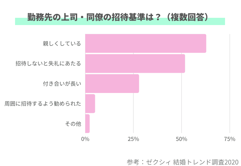 結婚式に上司を招待する？しない？マナーやスピーチを依頼する場合の注意点 結婚式準備はウェディングニュース