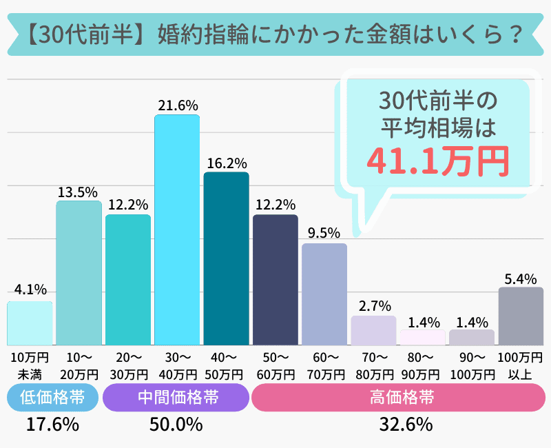 最新版 婚約指輪の相場はいくら 年代 地域 年収別の費用調査 ウェディングニュース