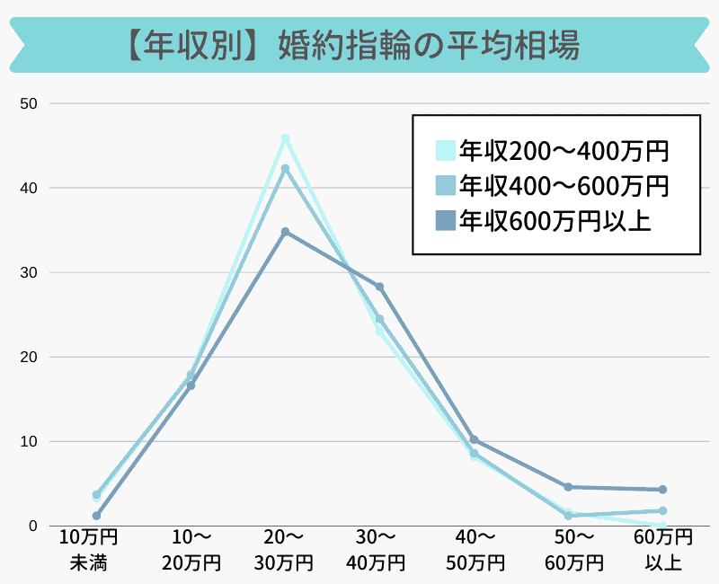 最新版 婚約指輪の相場はいくら 年代 地域 年収別の費用調査 ウェディングニュース