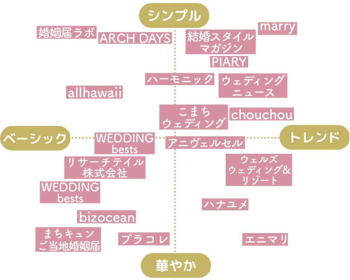 オリジナル婚姻届ダウンロードサイト　ポジショニングマップ