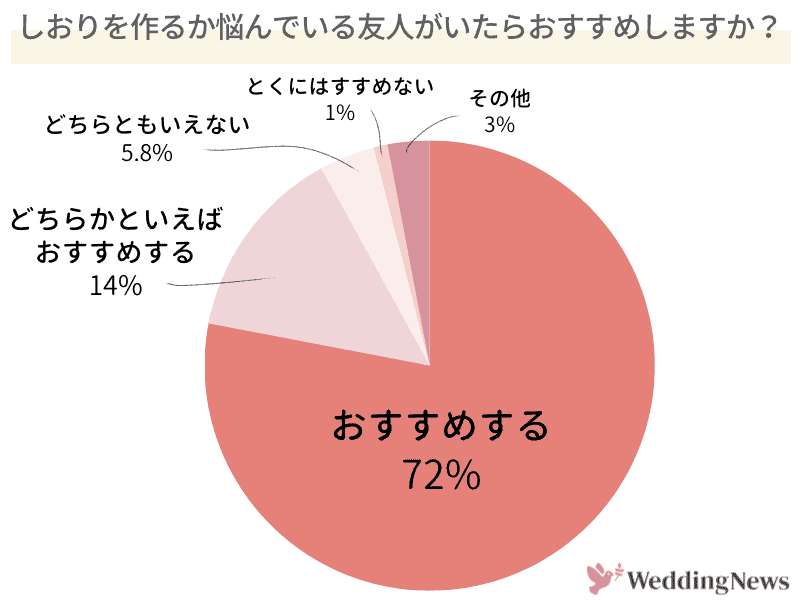両家顔合わせのしおり作りを友人にすすめるかについてのアンケート調査