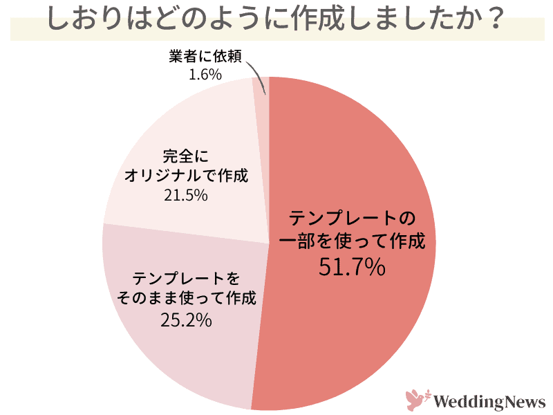 両家顔合わせのしおりの作成方法に関するアンケート