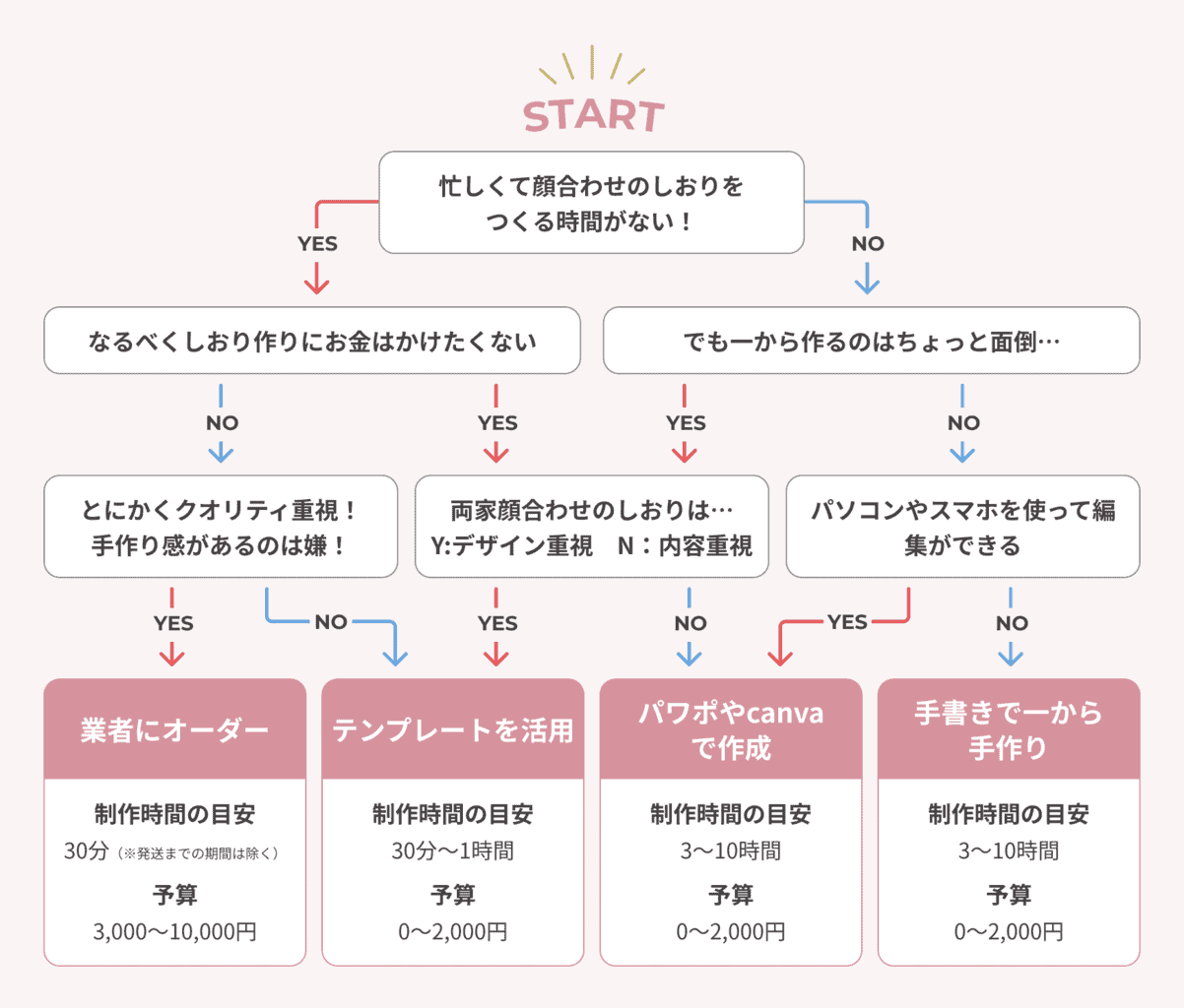 両家顔合わせしおり診断チャート